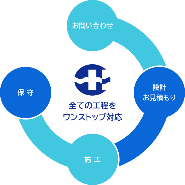 全ての工程をワンストップ対応　お問い合わせ→設計お見積もり→施工→保守